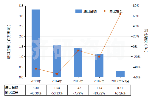 2013-2017年3月中國(guó)N（N－二甲基甲酰胺）(HS29241910)進(jìn)口總額及增速統(tǒng)計(jì)